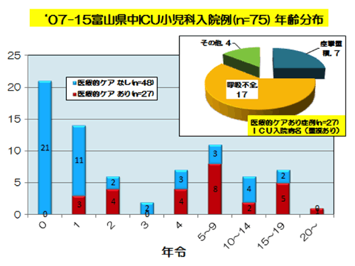 '07-15富山県中ICU小児科入院例（n=75）年齢分布